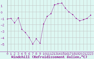 Courbe du refroidissement olien pour Albert-Bray (80)