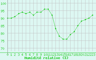 Courbe de l'humidit relative pour Kernascleden (56)