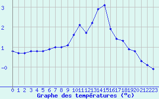 Courbe de tempratures pour Lans-en-Vercors (38)