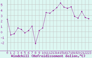 Courbe du refroidissement olien pour Villacoublay (78)