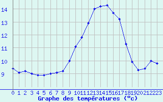 Courbe de tempratures pour Lagarrigue (81)