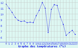 Courbe de tempratures pour Trappes (78)