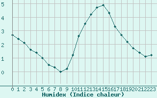 Courbe de l'humidex pour Lyon - Bron (69)