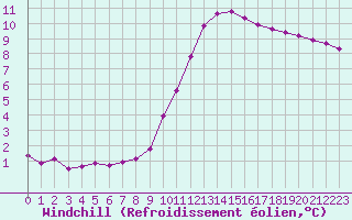 Courbe du refroidissement olien pour Saint-Philbert-sur-Risle (27)
