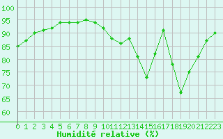 Courbe de l'humidit relative pour Sgur-le-Chteau (19)