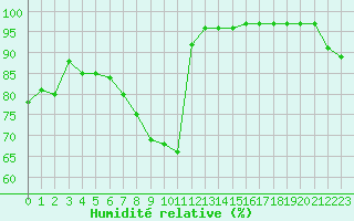 Courbe de l'humidit relative pour Tours (37)