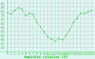 Courbe de l'humidit relative pour Saint-Jean-de-Vedas (34)