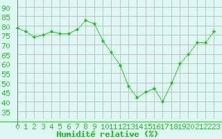 Courbe de l'humidit relative pour Landivisiau (29)
