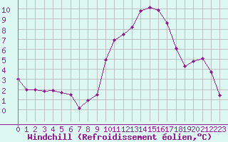 Courbe du refroidissement olien pour Anglars St-Flix(12)