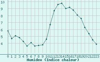 Courbe de l'humidex pour Nostang (56)