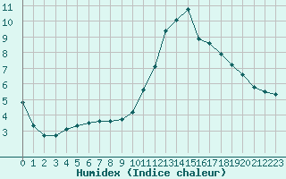 Courbe de l'humidex pour Potes / Torre del Infantado (Esp)