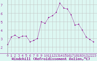 Courbe du refroidissement olien pour Dunkerque (59)