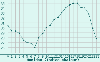 Courbe de l'humidex pour Als (30)