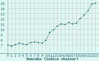 Courbe de l'humidex pour Lannion (22)