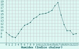 Courbe de l'humidex pour Anglars St-Flix(12)