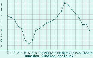 Courbe de l'humidex pour Carrion de Calatrava (Esp)