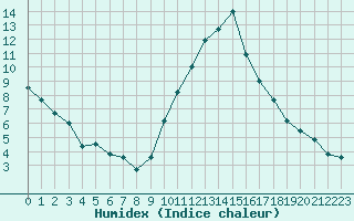 Courbe de l'humidex pour Nmes - Courbessac (30)