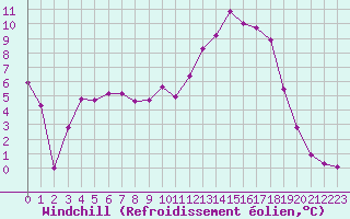 Courbe du refroidissement olien pour Saint-Dizier (52)