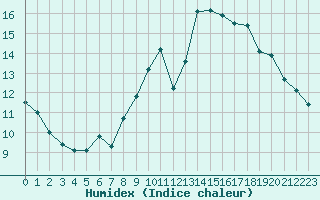 Courbe de l'humidex pour Cognac (16)