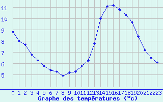 Courbe de tempratures pour Baye (51)