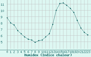 Courbe de l'humidex pour Baye (51)