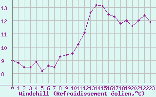 Courbe du refroidissement olien pour Chartres (28)