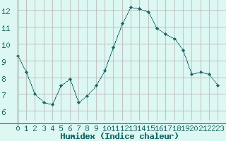 Courbe de l'humidex pour Sgur-le-Chteau (19)