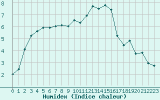 Courbe de l'humidex pour Metz-Nancy-Lorraine (57)