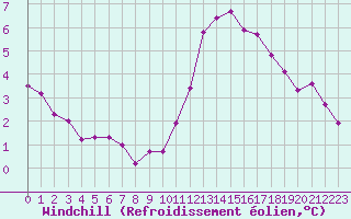Courbe du refroidissement olien pour Cap Gris-Nez (62)