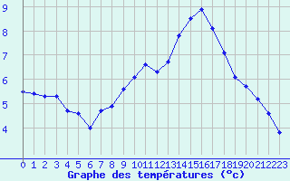 Courbe de tempratures pour Lussat (23)