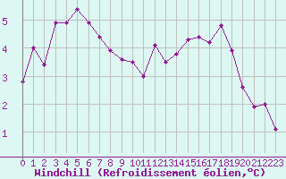 Courbe du refroidissement olien pour Carcassonne (11)