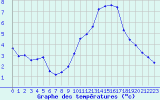 Courbe de tempratures pour Embrun (05)