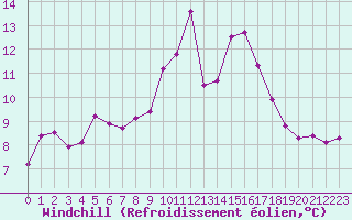 Courbe du refroidissement olien pour Porquerolles (83)