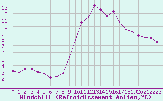 Courbe du refroidissement olien pour Pinsot (38)