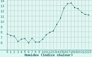 Courbe de l'humidex pour Bziers-Centre (34)