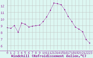 Courbe du refroidissement olien pour Crest (26)