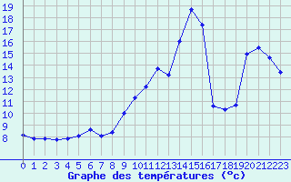 Courbe de tempratures pour Engins (38)