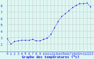 Courbe de tempratures pour Melun (77)