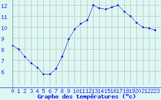 Courbe de tempratures pour Saint-Brieuc (22)