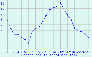 Courbe de tempratures pour Leign-les-Bois (86)