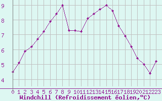 Courbe du refroidissement olien pour Tours (37)