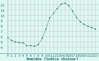 Courbe de l'humidex pour Saffr (44)