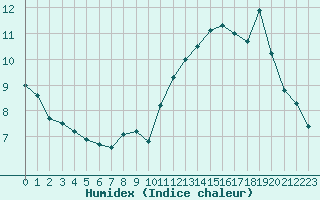 Courbe de l'humidex pour Metz (57)