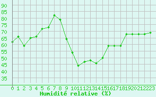 Courbe de l'humidit relative pour Marignane (13)