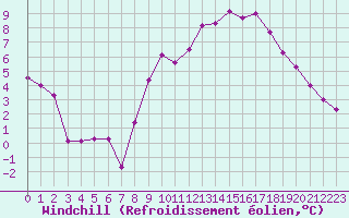 Courbe du refroidissement olien pour Auxerre-Perrigny (89)