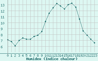 Courbe de l'humidex pour Mouilleron-le-Captif (85)