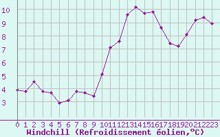 Courbe du refroidissement olien pour Variscourt (02)