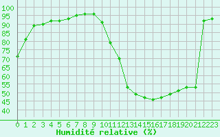 Courbe de l'humidit relative pour Biarritz (64)