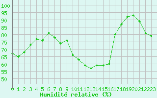 Courbe de l'humidit relative pour Vanclans (25)