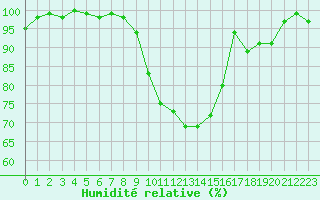 Courbe de l'humidit relative pour Epinal (88)